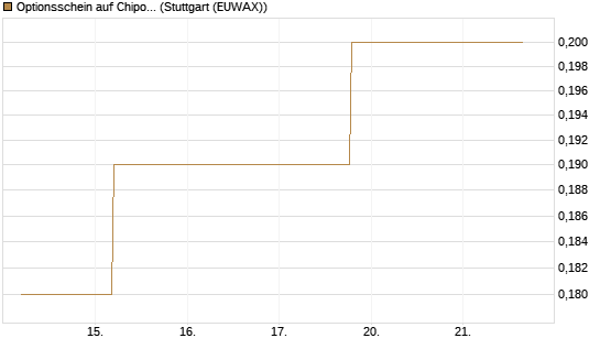 Optionsschein auf Chipotle Mexican Grill [Goldman Sachs Bank Europe SE] Chart