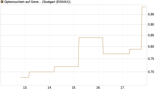 Optionsschein auf General Motors [Goldman Sachs Bank Europe SE] Chart