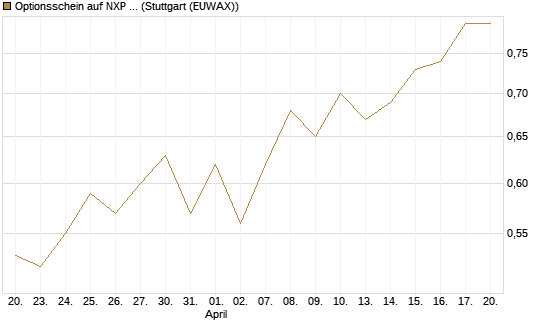 Optionsschein auf NXP Semiconductors N.V. [Goldman Sachs Bank Europe SE] Chart
