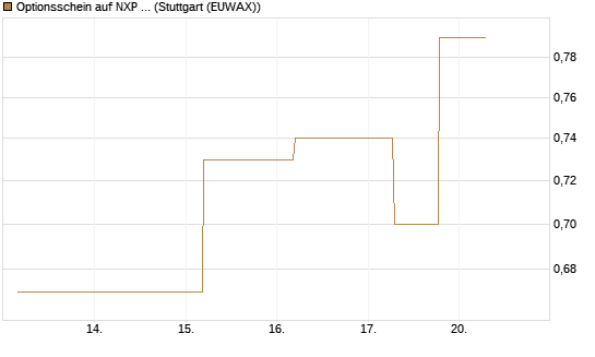 Optionsschein auf NXP Semiconductors N.V. [Goldman Sachs Bank Europe SE] Chart