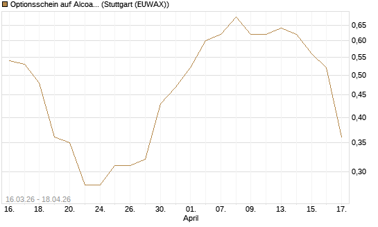 Optionsschein auf Alcoa Upstream Corp [Goldman Sachs Bank Europe SE] Chart