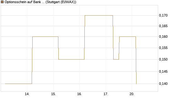 Optionsschein auf Bank of America [Goldman Sachs Bank Europe SE] Chart
