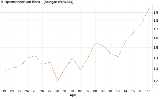 Optionsschein auf Block [Goldman Sachs Bank Europe SE] Chart