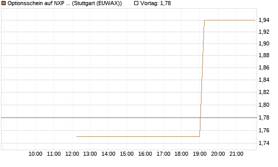 Optionsschein auf NXP Semiconductors N.V. [Goldman Sachs Bank Europe SE] Chart