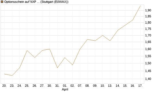 Optionsschein auf NXP Semiconductors N.V. [Goldman Sachs Bank Europe SE] Chart