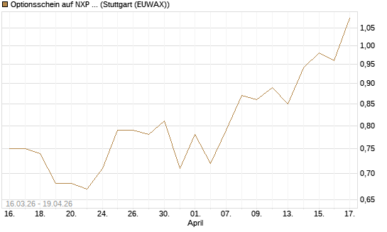 Optionsschein auf NXP Semiconductors N.V. [Goldman Sachs Bank Europe SE] Chart