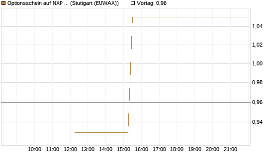 Optionsschein auf NXP Semiconductors N.V. [Goldman Sachs Bank Europe SE] Chart