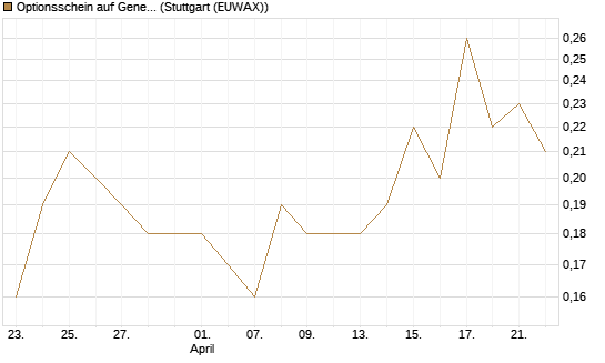 Optionsschein auf General Motors [Goldman Sachs Bank Europe SE] Chart
