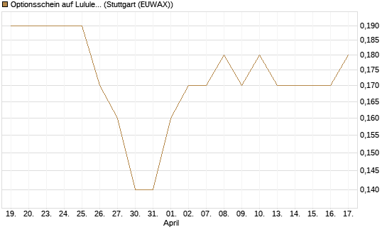 Optionsschein auf Lululemon Athletica [Goldman Sachs Bank Europe SE] Chart