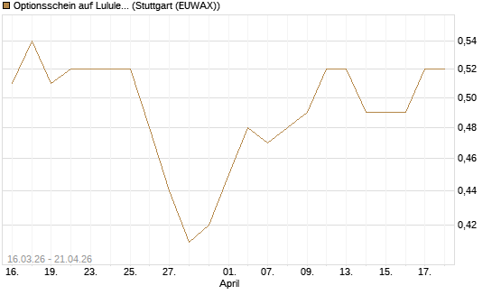 Optionsschein auf Lululemon Athletica [Goldman Sachs Bank Europe SE] Chart