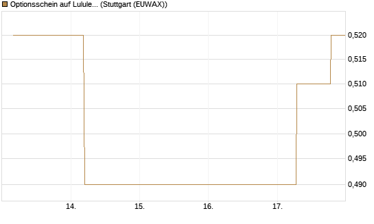 Optionsschein auf Lululemon Athletica [Goldman Sachs Bank Europe SE] Chart