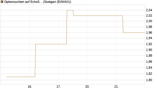 Optionsschein auf EchoStar [Goldman Sachs Bank Europe SE] Chart