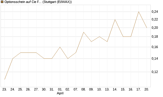 Optionsschein auf Cie Financiere Richemont [Goldman Sachs Bank Europe SE] Chart