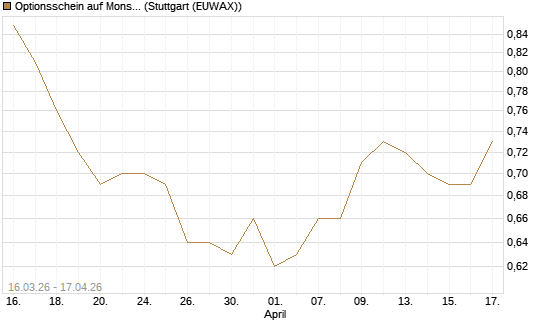Optionsschein auf Monster Beverage [Goldman Sachs Bank Europe SE] Chart