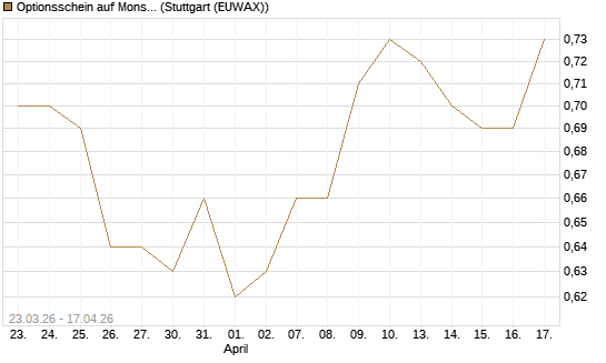 Optionsschein auf Monster Beverage [Goldman Sachs Bank Europe SE] Chart
