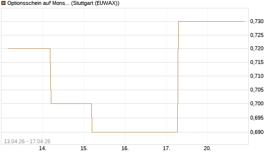 Optionsschein auf Monster Beverage [Goldman Sachs Bank Europe SE] Chart