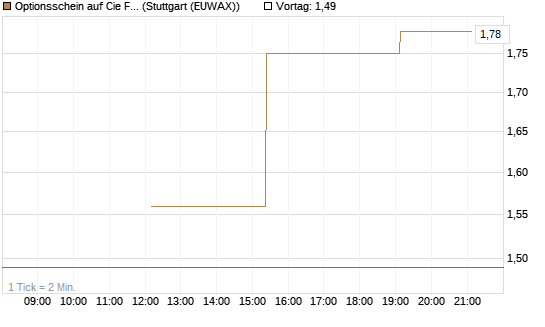 Optionsschein auf Cie Financiere Richemont [Goldman Sachs Bank Europe SE] Chart