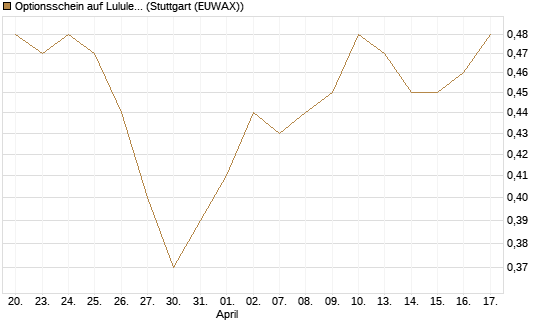 Optionsschein auf Lululemon Athletica [Goldman Sachs Bank Europe SE] Chart