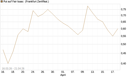 Put auf Fair Isaac [Vontobel] Chart