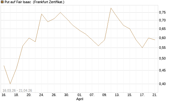Put auf Fair Isaac [Vontobel] Chart