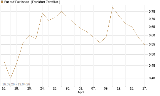 Put auf Fair Isaac [Vontobel] Chart
