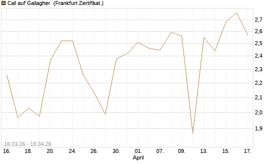 Call auf Gallagher [Vontobel] Chart