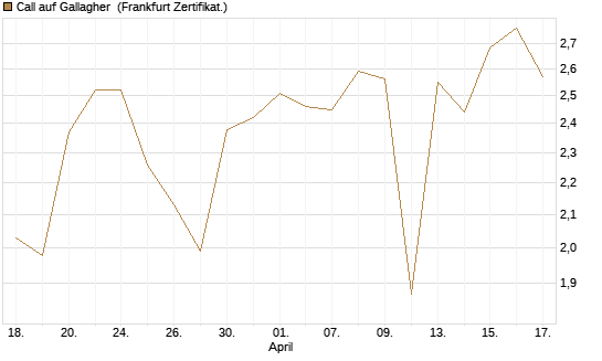 Call auf Gallagher [Vontobel] Chart