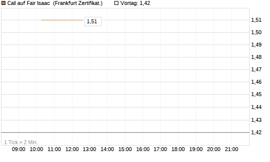 Call auf Fair Isaac [Vontobel] Chart