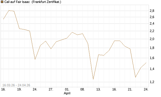 Call auf Fair Isaac [Vontobel] Chart