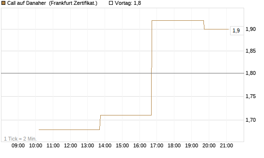 Call auf Danaher [Vontobel] Chart