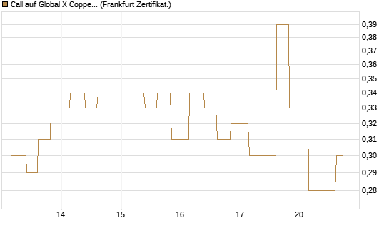 Call auf Global X Copper Miners ETF [Vontobel] Chart