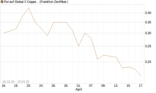 Put auf Global X Copper Miners ETF [Vontobel] Chart
