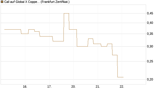 Call auf Global X Copper Miners ETF [Vontobel] Chart