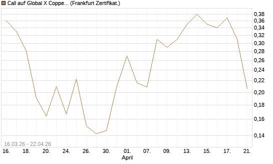Call auf Global X Copper Miners ETF [Vontobel] Chart