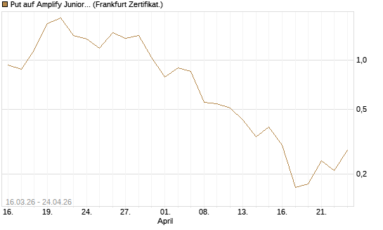Put auf Amplify Junior Silver Miners ETF [Equity Precious Metals] [Vontobel] Chart