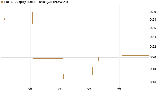 Put auf Amplify Junior Silver Miners ETF [Equity Precious Metals] [Vontobel] Chart