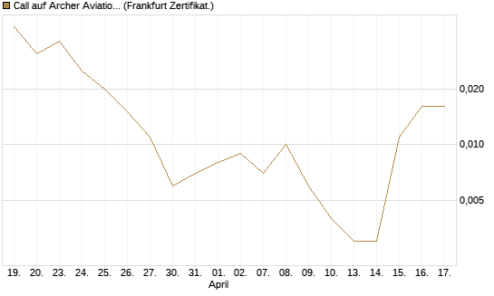 Call auf Archer Aviation [Vontobel] Chart