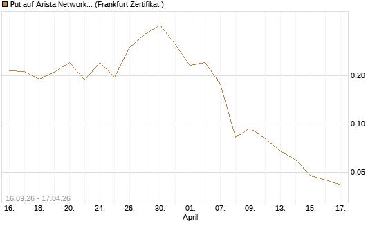 Put auf Arista Networks Inc [Vontobel] Chart
