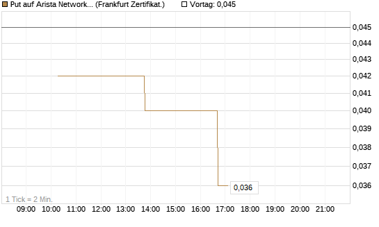 Put auf Arista Networks Inc [Vontobel] Chart