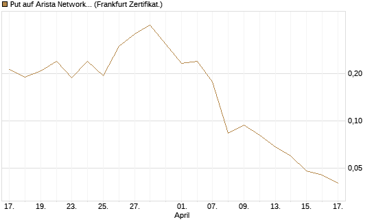 Put auf Arista Networks Inc [Vontobel] Chart