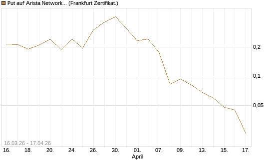 Put auf Arista Networks Inc [Vontobel] Chart