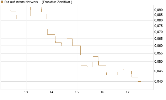 Put auf Arista Networks Inc [Vontobel] Chart