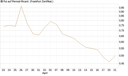 Put auf Pernod-Ricard [DZ BANK AG] Chart