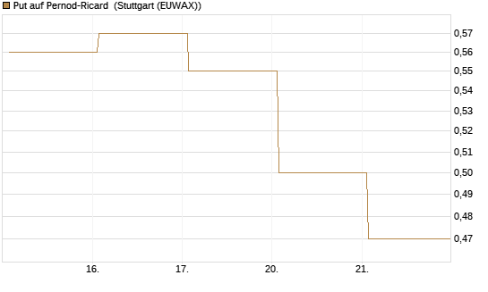 Put auf Pernod-Ricard [DZ BANK AG] Chart