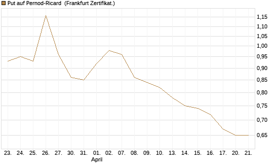 Put auf Pernod-Ricard [DZ BANK AG] Chart