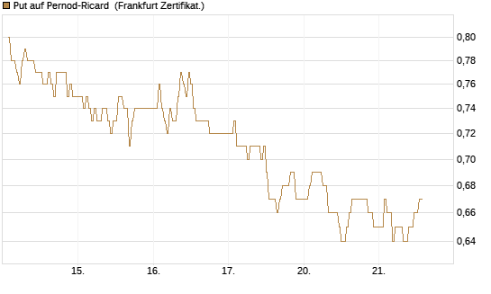 Put auf Pernod-Ricard [DZ BANK AG] Chart