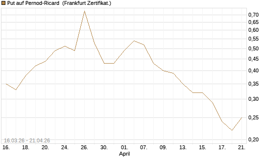 Put auf Pernod-Ricard [DZ BANK AG] Chart
