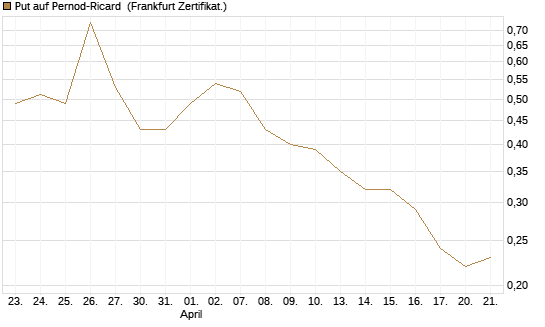 Put auf Pernod-Ricard [DZ BANK AG] Chart