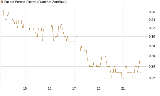 Put auf Pernod-Ricard [DZ BANK AG] Chart