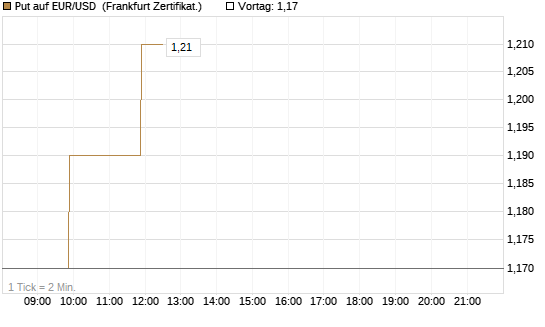 Put auf EUR/USD [BNP Paribas Emissions- und Handelsges.] Chart